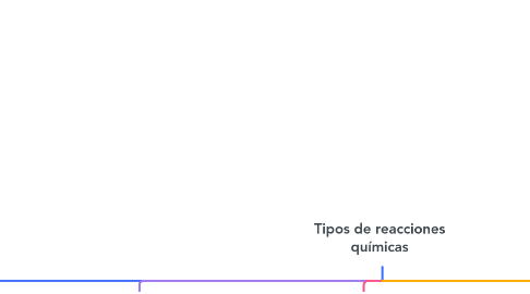 Mind Map: Tipos de reacciones químicas