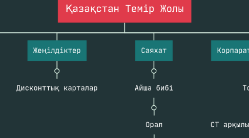 Mind Map: Қазақстан Темір Жолы