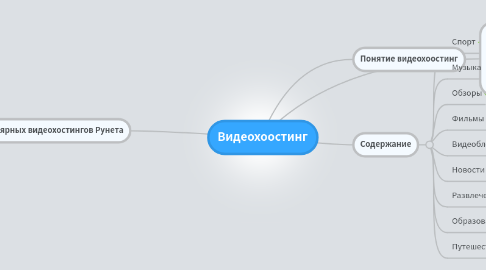 Mind Map: Видеохоостинг