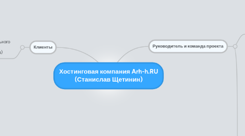 Mind Map: Хостинговая компания Arh-h.RU (Станислав Щетинин)