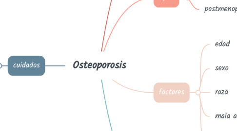 Mind Map: Osteoporosis