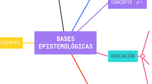 Mind Map: BASES EPISTEMOLÒGICAS