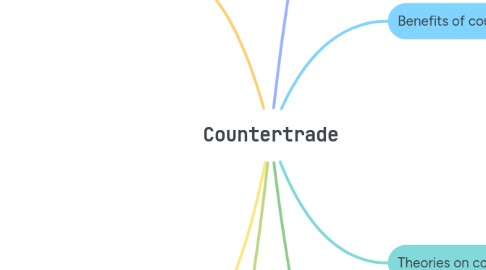 Mind Map: Countertrade