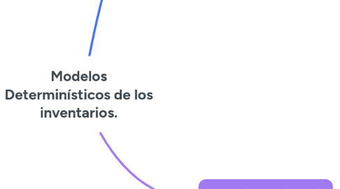 Mind Map: Modelos Determinísticos de los inventarios.
