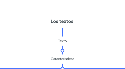 Mind Map: Los textos