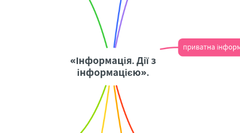Mind Map: «Інформація. Дії з інформацією».