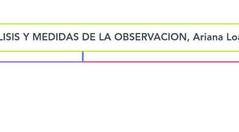 Mind Map: UNIDADES DE ANALISIS Y MEDIDAS DE LA OBSERVACION, Ariana Loayza