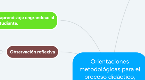 Mind Map: Orientaciones metodológicas para el proceso didáctico, aplicado a la educación cultura y artística