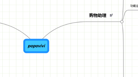 Mind Map: popovivi