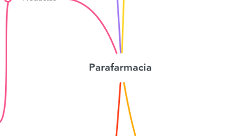 Mind Map: Parafarmacia