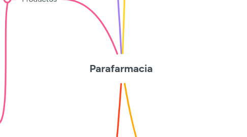 Mind Map: Parafarmacia