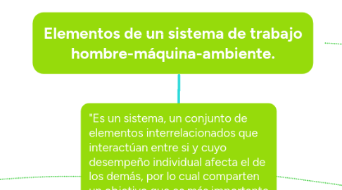 Mind Map: Elementos de un sistema de trabajo hombre-máquina-ambiente.