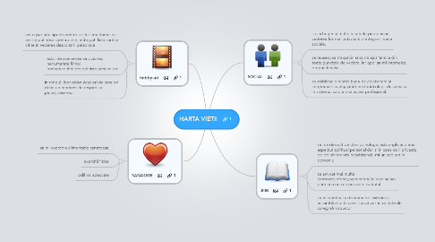 Mind Map: HARTA VIETII