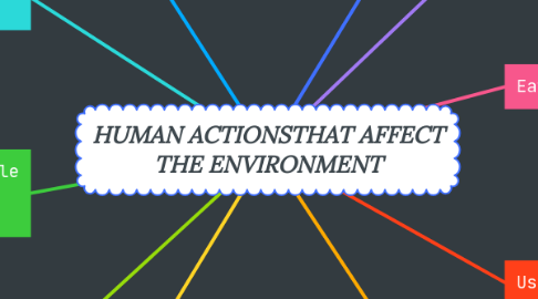 Mind Map: HUMAN ACTIONSTHAT AFFECT THE ENVIRONMENT