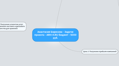 Mind Map: Анастасия Борисова - Задачи проекта - ARH-H.RU бюджет - 5000 руб.