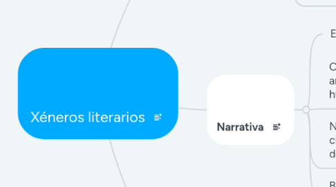 Mind Map: Xéneros literarios