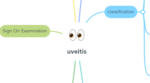 Mind Map: uveitis