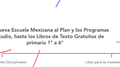 Mind Map: De la Nueva Escuela Mexicana al Plan y los Programas de Estudio, hasta los Libros de Texto Gratuitos de primaria 1° a 6°