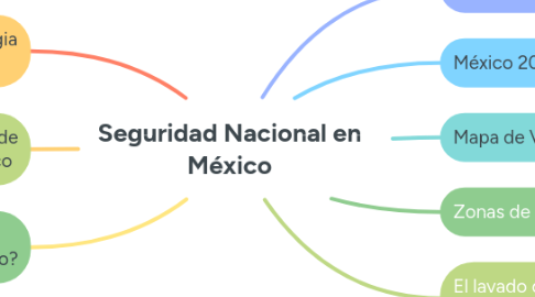 Mind Map: Seguridad Nacional en México