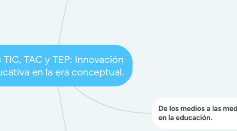 Mind Map: Las TIC, TAC y TEP: Innovación educativa en la era conceptual.