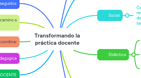 Mind Map: Transformando la práctica docente