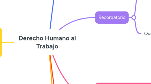 Mind Map: Derecho Humano al Trabajo