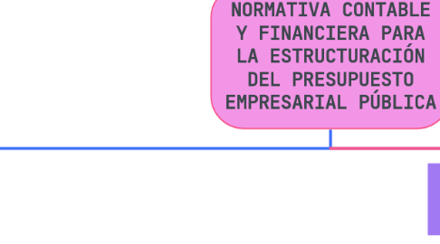 Mind Map: NORMATIVA CONTABLE Y FINANCIERA PARA LA ESTRUCTURACIÓN DEL PRESUPUESTO EMPRESARIAL PÚBLICA