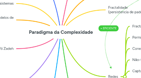 Mind Map: Paradigma da Complexidade