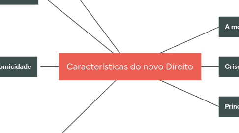 Mind Map: Características do novo Direito