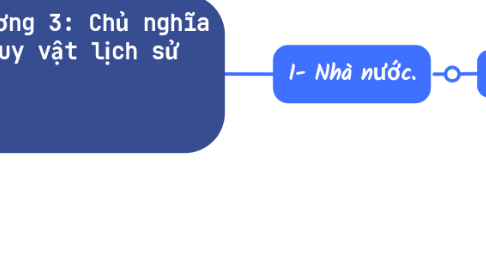 Mind Map: Chương 3: Chủ nghĩa duy vật lịch sử