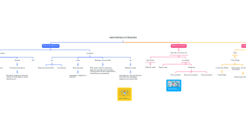 Mind Map: MASS MEDIA & JOURNALISM