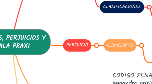 Mind Map: DELITOS, PERJUICIOS Y MALA PRAXI