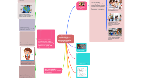 Mind Map: Orientaciones metodológicas para el proceso didáctico, aplicados a la Educación Cultural y Artística.