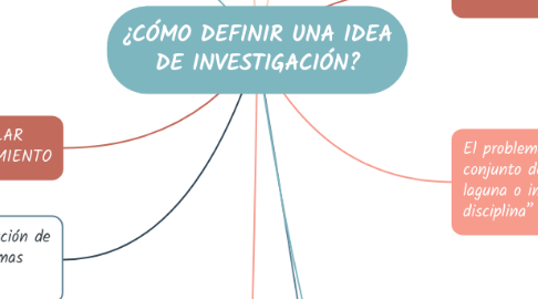Mind Map: ¿CÓMO DEFINIR UNA IDEA DE INVESTIGACIÓN?