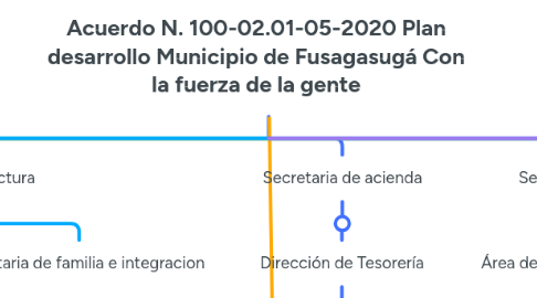 Mind Map: Acuerdo N. 100-02.01-05-2020 Plan desarrollo Municipio de Fusagasugá Con la fuerza de la gente