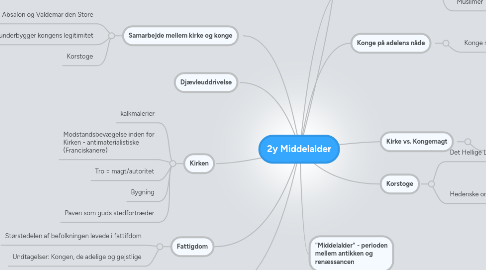 Mind Map: 2y Middelalder