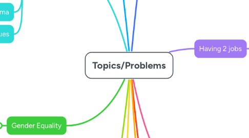 Mind Map: Topics/Problems