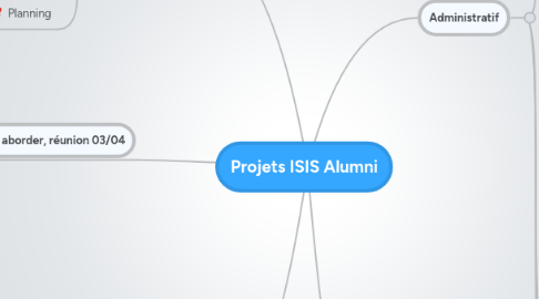 Mind Map: Projets ISIS Alumni