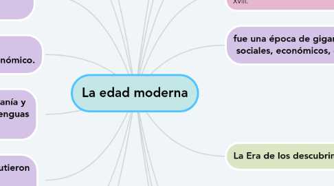 Mind Map: La edad moderna