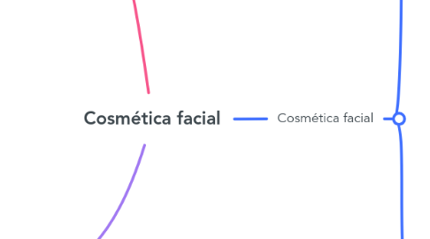 Mind Map: Cosmética facial