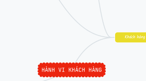 Mind Map: HÀNH VI KHÁCH HÀNG