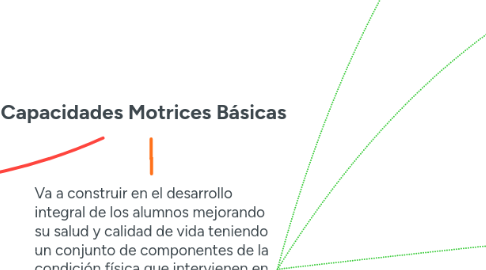 Mind Map: Capacidades Motrices Básicas
