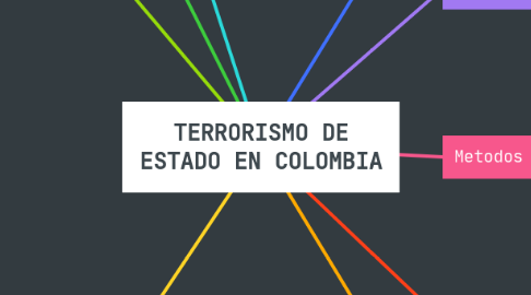 Mind Map: TERRORISMO DE ESTADO EN COLOMBIA