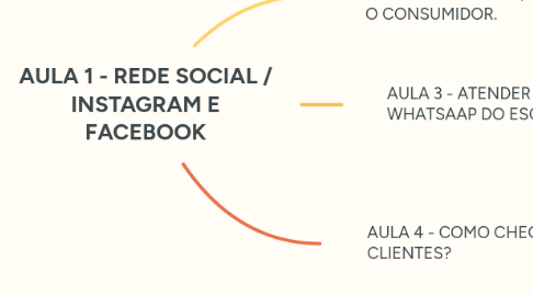 Mind Map: AULA 1 - REDE SOCIAL / INSTAGRAM E FACEBOOK