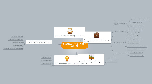 Mind Map: СРЕДСТВА АНТИВИРУСНОЙ ЗАЩИТЫ