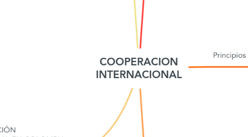 Mind Map: COOPERACION INTERNACIONAL