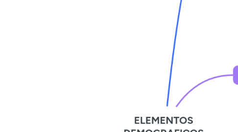 Mind Map: ELEMENTOS DEMOGRAFICOS