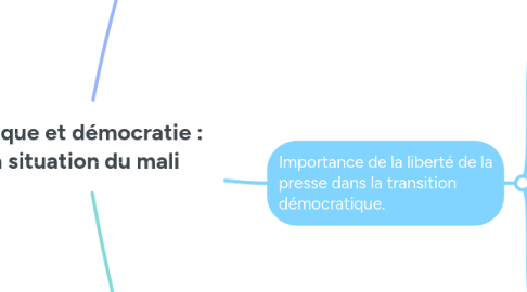 Mind Map: Afrique et démocratie : la situation du mali