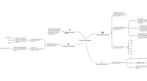 Mind Map: Custos de Embalagens