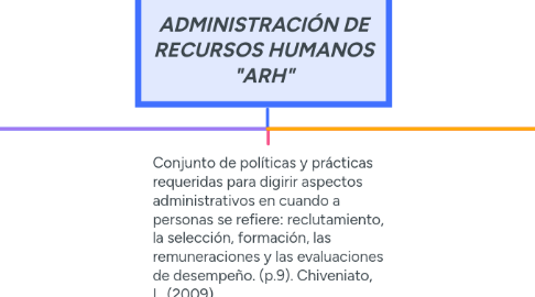 Mind Map: ADMINISTRACIÓN DE RECURSOS HUMANOS "ARH"